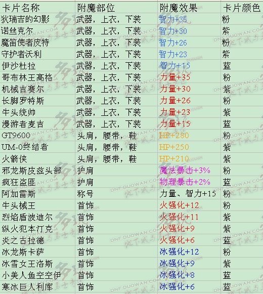 魔法师常用附魔卡片收集及附魔师大全