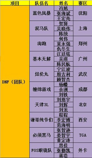 WCG-《DNF》中国总决赛选手抢先看